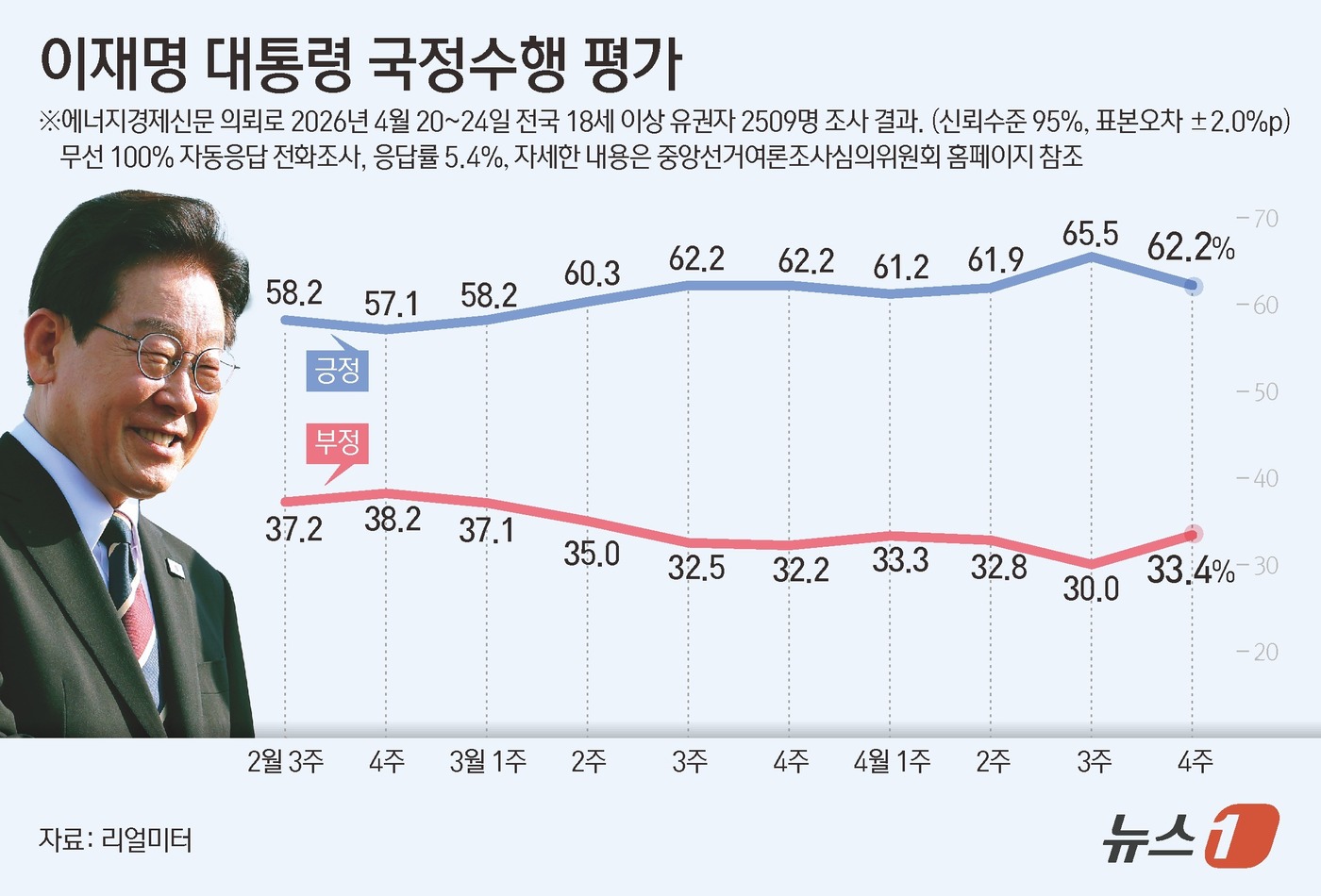 (서울=뉴스1) 김지영 디자이너 = 리얼미터가 에너지경제신문 의뢰로 지난 20~24일 전국 18세 이상 2509명을 대상으로 조사한 결과, 이재명 대통령의 국정수행에 대한 긍정 평 …