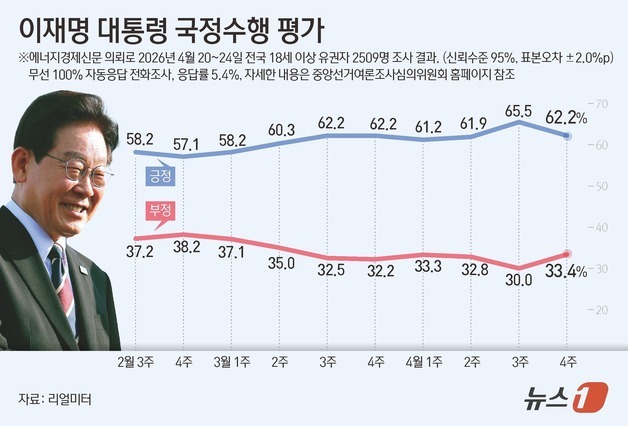 李대통령 지지율 3.3%p↓ 62.2%…서울선 5.5%p 뚝 [리얼미터]