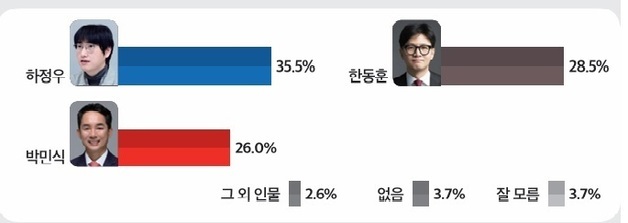 '부산북구갑 3자대결' 하정우 35.5%, 한동훈 28.5%, 박민식 26.0%