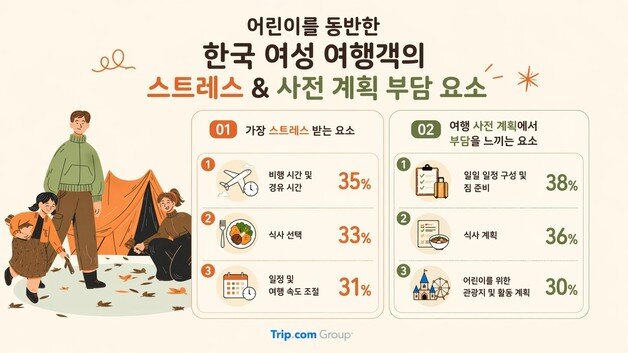 본문 이미지 - 한국 가족여행객 관련 통계(트립닷컴 제공)