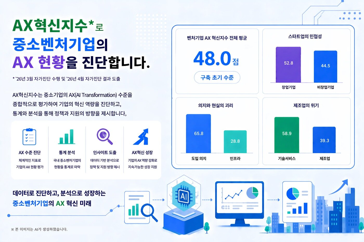 본문 이미지 - 기술보증기금 국내 중소벤처기업 AX혁신지수 실태분석 결과 발표(기술보증기금 제공)