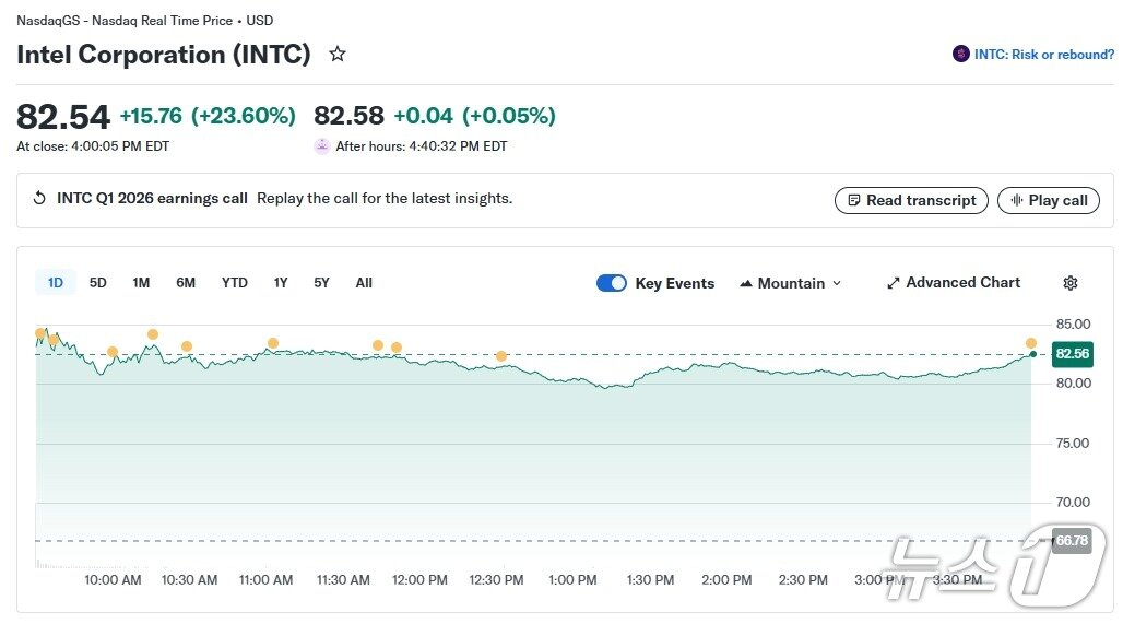 본문 이미지 - 인텔 일일 주가 추이 - 야후 파이낸스 갈무리