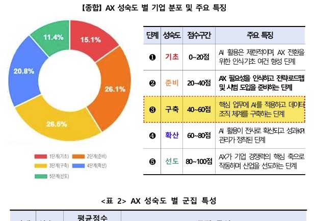 "의지 66점, 인프라 28점"…중소·벤처 'AX 장벽' 분석해보니