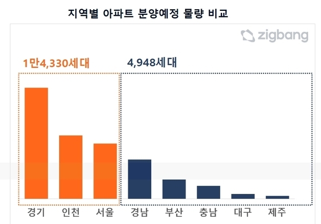 5월 전국 분양 2만가구, 전년比 76% 증가…수도권 쏠림