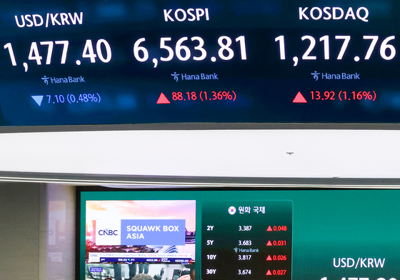 코스피 장중 6560선 돌파