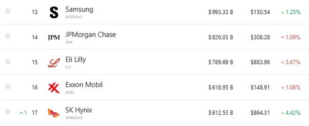 SK하이닉스 5% 급등, 시총 17위까지 도약…삼전은 13위