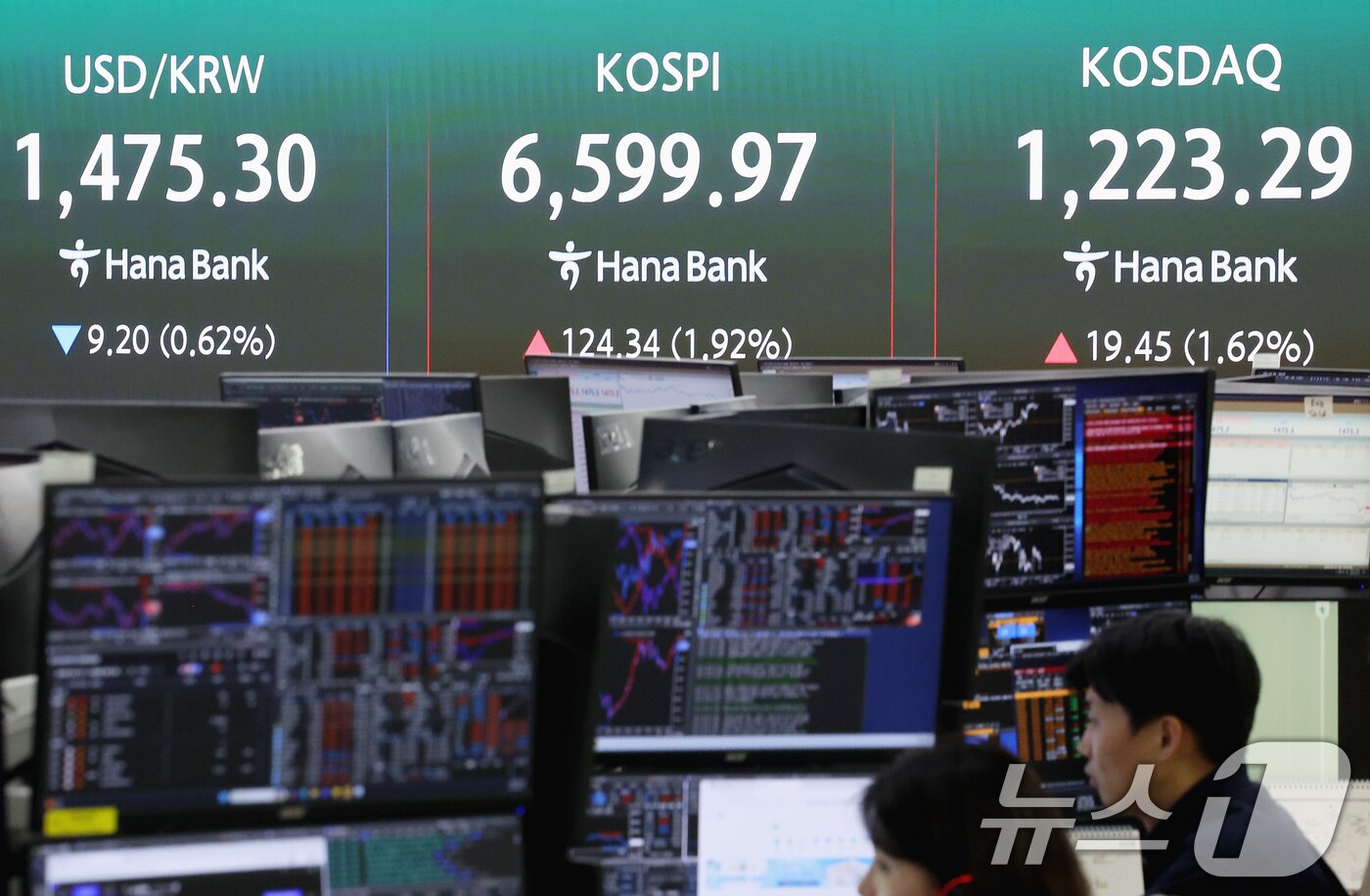 본문 이미지 - 코스피 지수가 장 초반 연이어 사상 최고치를 갈아치우며 강세 흐름을 이어간 27일 오전 서울 중구 하나은행 딜링룸 전광판에 시황이 표시되고 있다. 이날 코스피는 전 거래일 대비 57.97포인트(0.90%) 오른 6533.6에, 코스닥은 9.29포인트(0.77%) 상승한 1213.13로 개장했다. 2026.4.27 ⓒ 뉴스1 조연우 인턴기자