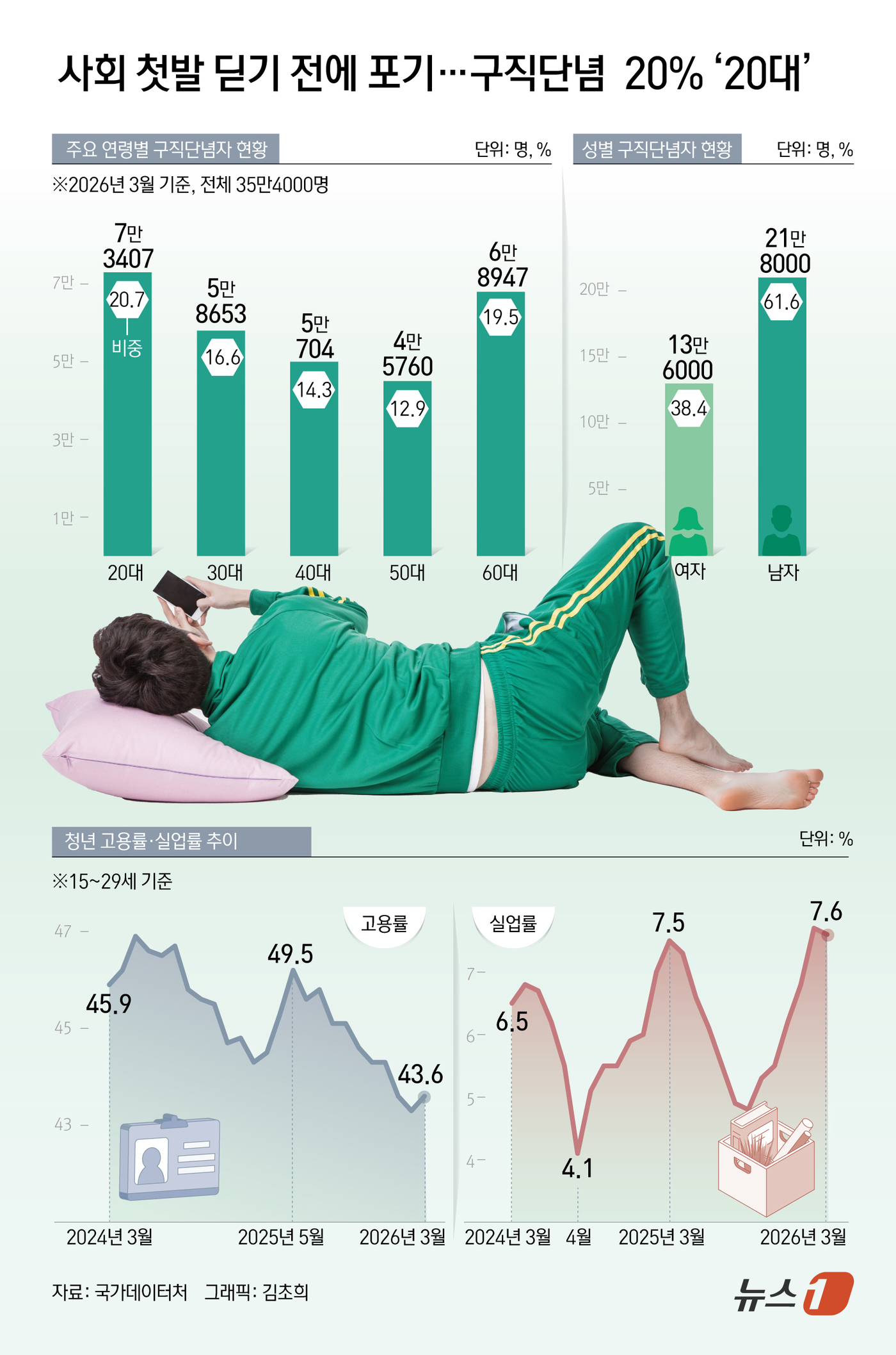 (서울=뉴스1) 김초희 디자이너 = 구직단념자 5명 중 1명이 20대인 것으로 나타났다. 청년층 고용 부진이 장기화되면서 노동시장에 첫발을 내딛기도 전에 구직을 포기하는 사례가 늘 …