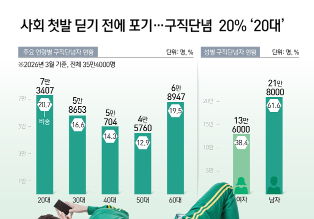 [오늘의 그래픽] 사회 첫발 딛기 전에 포기…구직단념  20% '20대'