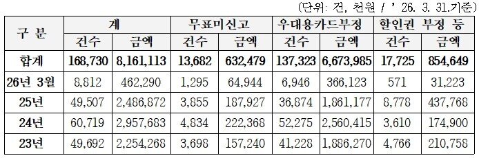 본문 이미지 - 부정승차 단속 현황