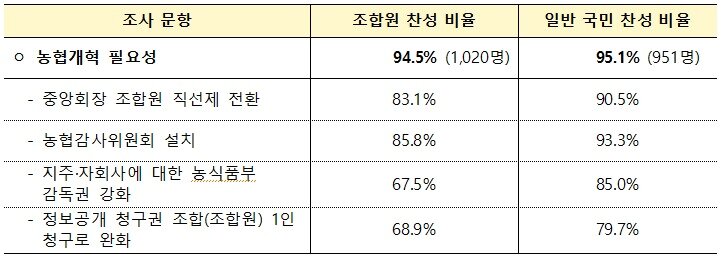본문 이미지 - 한국농촌경제연구원이 한국갤럽에 의뢰한 '농협 개혁 조합원 및 일반 국민 인식 조사 '결과 (농림축산식품부 제공. 재판매 및 DB금지) 2026.4.27 /뉴스1