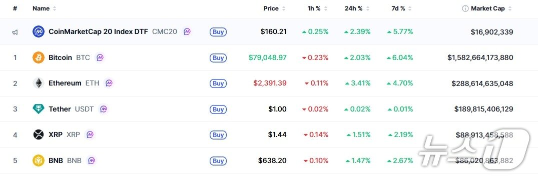 본문 이미지 - 이 시각 현재 주요 암호화폐 시황 - 코인마켓캡 갈무리