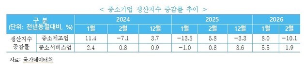 중소기업 경기 '찬바람'…생산·창업 줄고 체감경기 악화