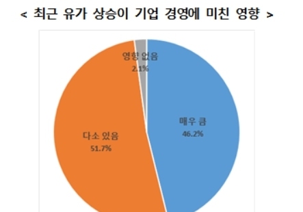 대구 기업 98% "중동사태로 경영 부담 급증"