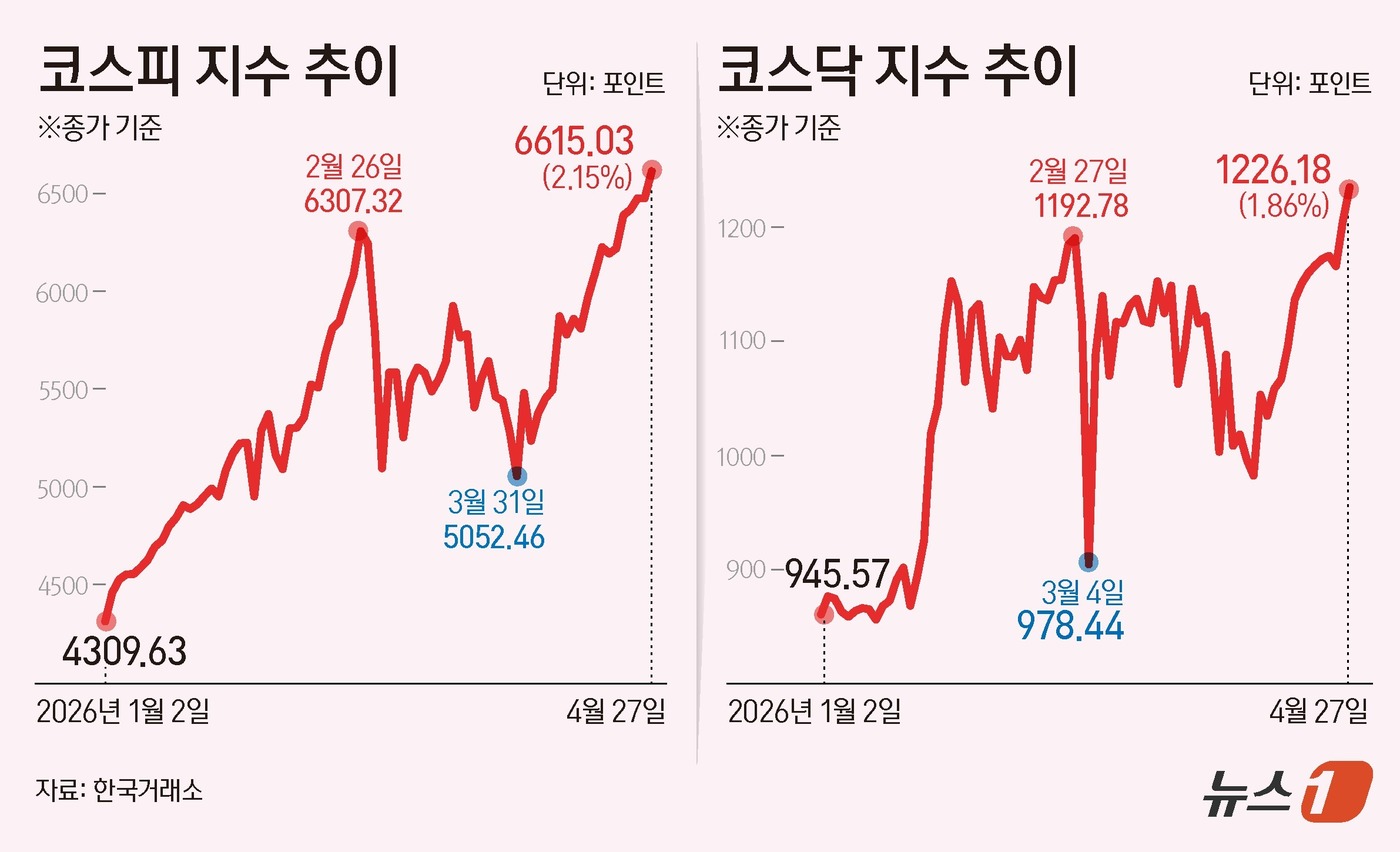 (서울=뉴스1) 윤주희 디자이너 = 27일 코스피는 전일 종가와 비교해 139.40포인트(p)(2.15%) 상승한 6615.03로 거래를 마쳤다. 코스닥은 전일 대비 22.34포인 …