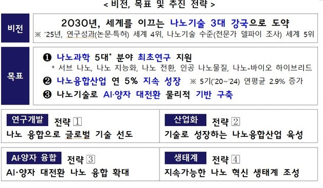 '2030년, 나노 3대 강국 도약'…AI·양자 전환 기반 만든다