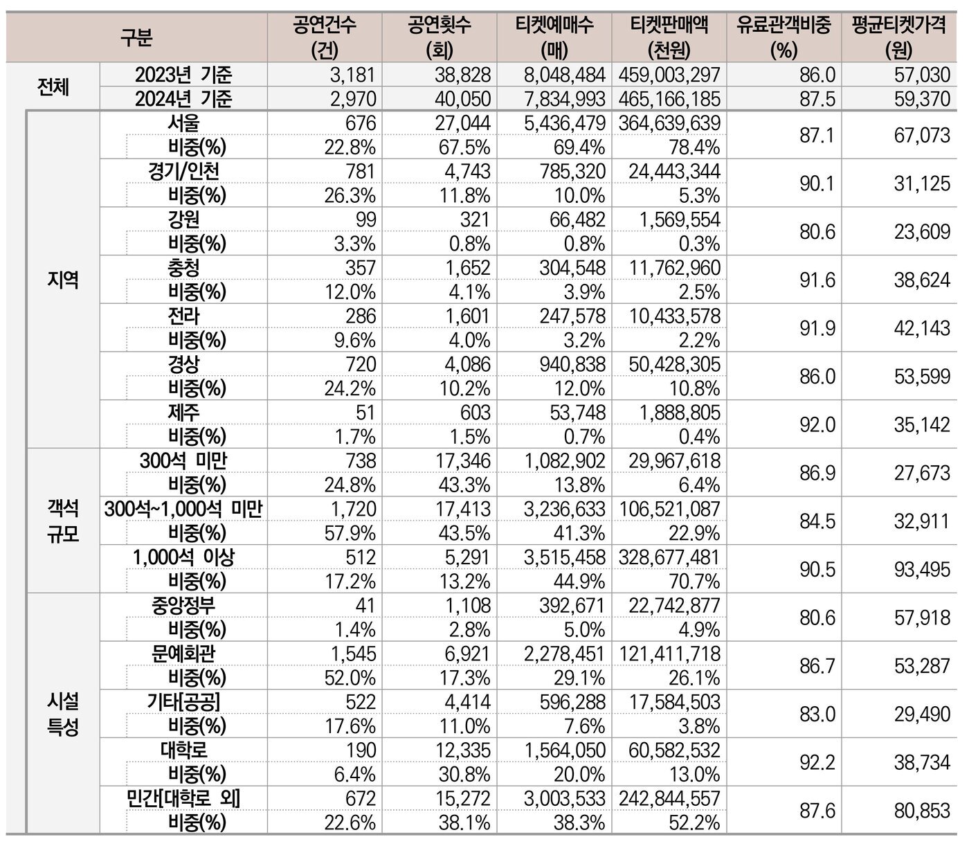 본문 이미지 - 예술경영지원센터가 발표한 '2025년 공연예술조사'에서 뮤지컬 공연실적