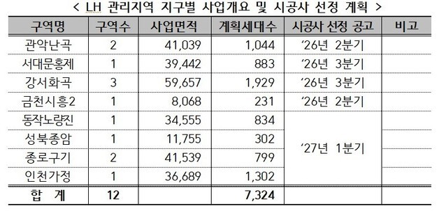 LH, 소규모정비 속도전…관리지역 8곳·7300가구 추진
