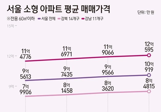 서울 소형 아파트 평균 매매가격 10억 돌파…한강 이남 12억대 진입