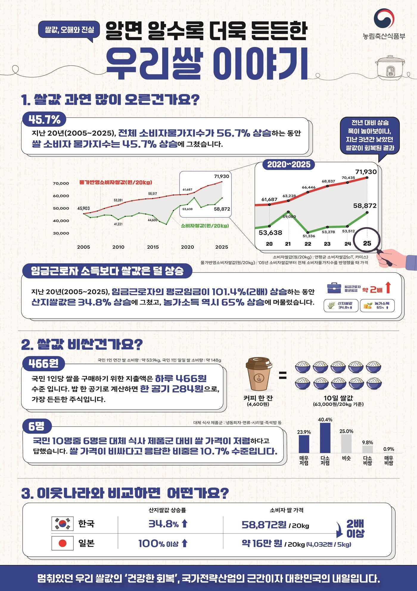 본문 이미지 - 농림축산식품부 쌀값 설명 인포그래픽 (농림축산식품부 제공. 재판매 및 DB금지) 2026.4.27 /뉴스1