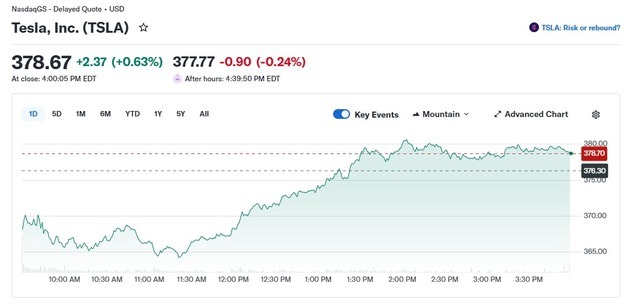 기술주 강세에 테슬라도 0.63% 상승