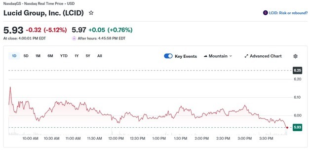 루시드 또 5% 급락, 한 달간 37%↓ 제2의 니콜라 되나