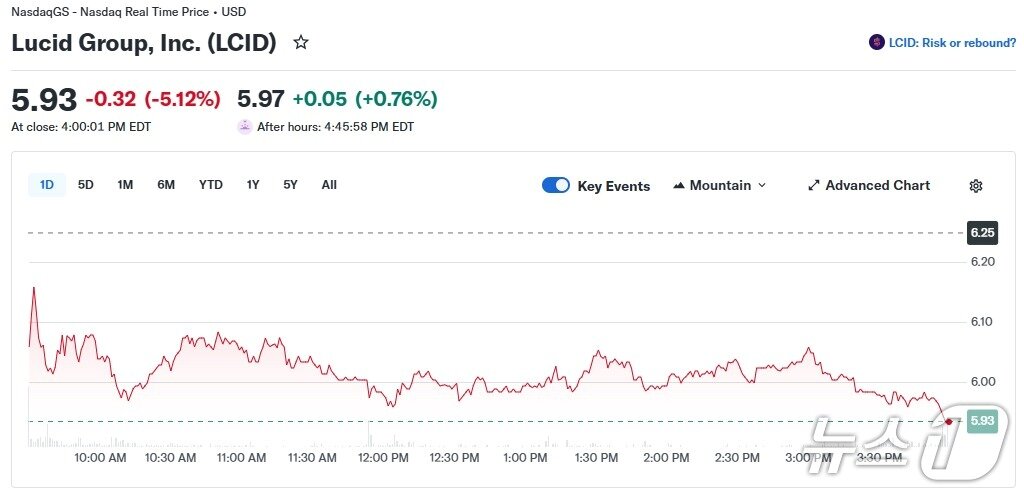 본문 이미지 - 루시드 일일 주가 추이 - 야후 파이낸스 갈무리