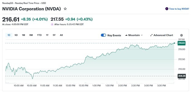 케이던스 매출 상향에 엔비디아 4%↑ 사상 최고치 경신(상보)