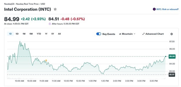 지난 주말 24% 폭등했던 인텔 오늘도 3% 급등