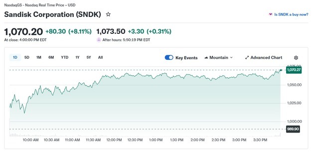 반도체 약세에도 메모리는 일제↑ 샌디스크 8%-마이크론 5%(상보)