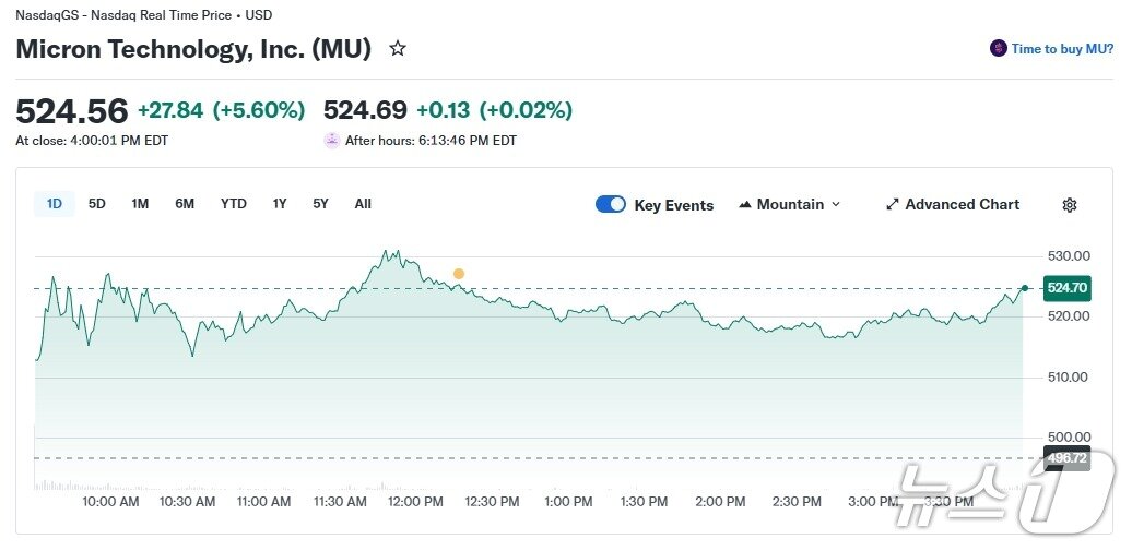 본문 이미지 - 마이크론 일일 주가 추이 - 야후 파이낸스 갈무리
