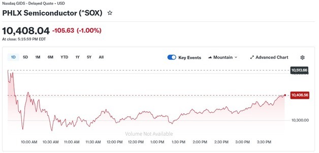 엔비디아 4% 급등에도 반도체지수 1%↓ 18일 연속 랠리 마감(종합)