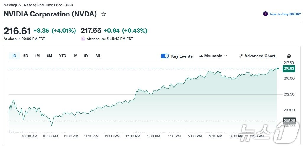 본문 이미지 - 엔비디아 일일 주가 추이 - 야후 파이낸스 갈무리