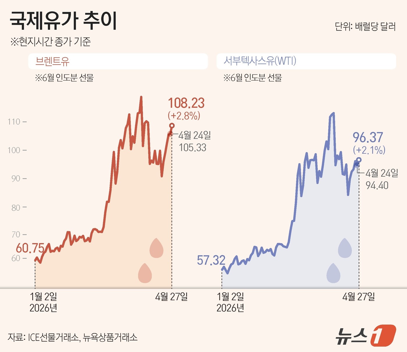 (서울=뉴스1) 김지영 디자이너 = 미국과 이란 간 평화 협상 재개가 무산되면서 국제 유가가 상승세를 이어가고 있다.27일(현지시간) 국제 유가 기준인 브렌트유 선물은 전 거래일 …