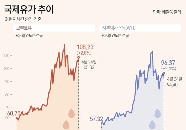 [그래픽] 국제유가 추이