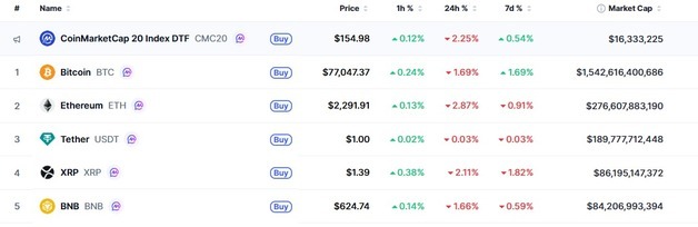 이란 불확실성, 암호화폐 일제 하락…비트 2%-이더 3%(상보)