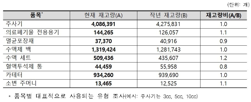 본문 이미지 - 품목별 조사대상 의료기관 총 재고량 합계. (복지부 제공)