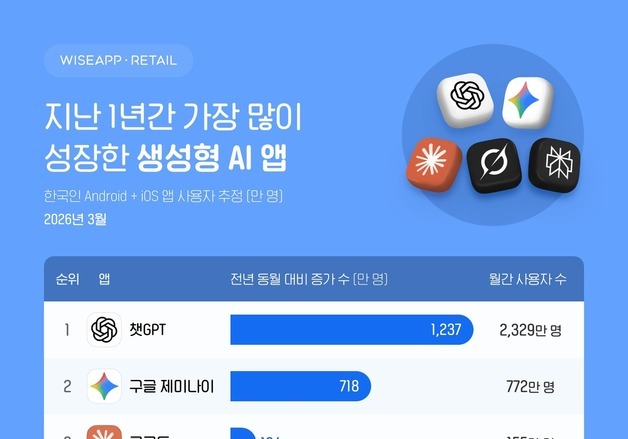지난 1년간 사용자 가장 많이 늘어난 생성형 AI 앱은 '챗GPT'