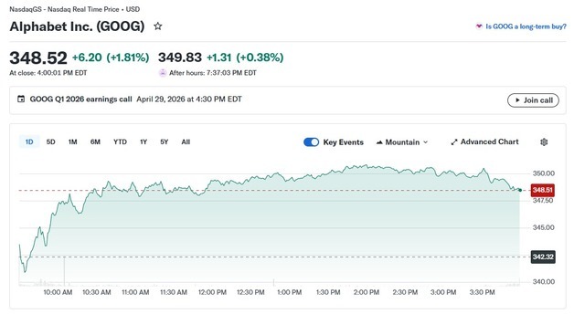 알파벳 2%↑ 신고가, 시총 4.2조달러…최대 AI 수혜주 급부상