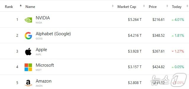 본문 이미지 - 세계 기업 시총 톱 5 - 야후 파이낸스 갈무리