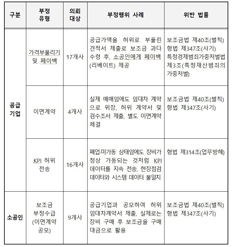 본문 이미지 - 부정수급 사례 (중기부 제공)