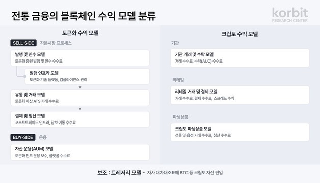 코빗 "전통 금융 블록체인 수익 모델은 토큰화와 크립토"