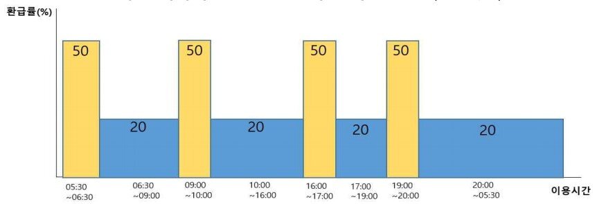 본문 이미지 - 출퇴근 시차시간 인센티브 적용 시 환급률(일반국민)(국토교통부 제공).ⓒ 뉴스1