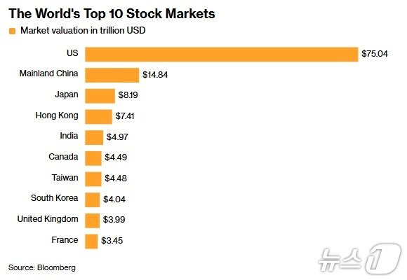 본문 이미지 - 국가별 시총 '톱 10' - 블룸버그 갈무리