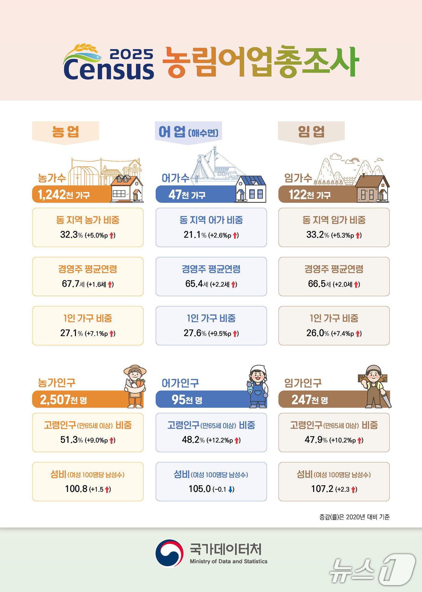 본문 이미지 - (국가데이터처 제공)