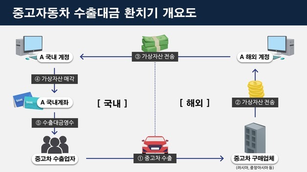 코인으로 1000억 '환치기'…중고차 수출대금 빼돌린 일당 적발