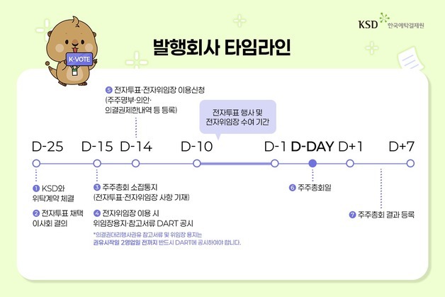 올해 정기주총 전자투표 이용 994개사…행사율 13.6% '최대'