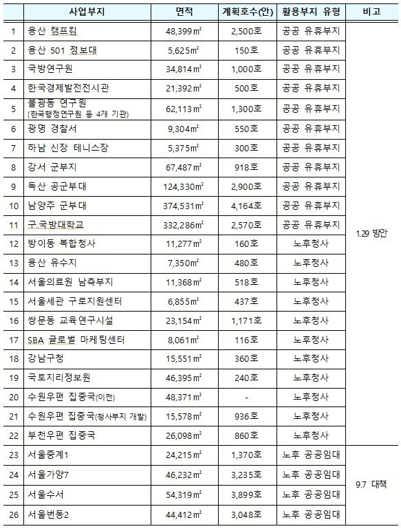본문 이미지 - 도심 유휴부지, 노후시설 활용 공공주택 사업 목록.(국토부 제공) / 뉴스1 ⓒ News1