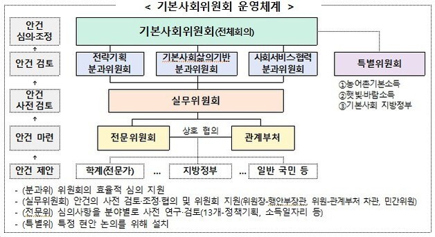 대통령 직속 '기본사회위원회' 구성 완료…13개 전문위 출범