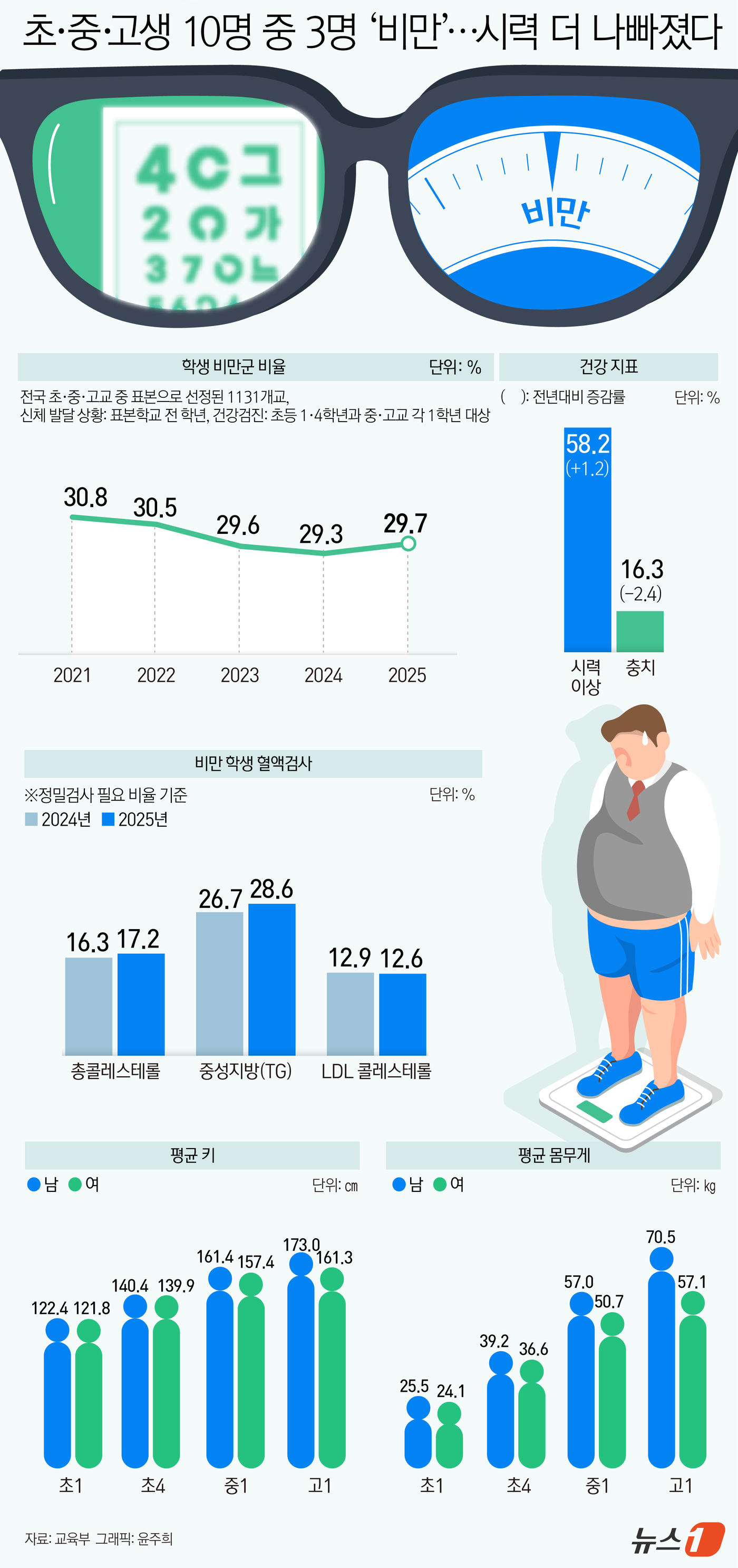 (서울=뉴스1) 윤주희 디자이너 = 지난해 우리나라 초·중·고등학생 10명 중 3명은 과체중이거나 비만인 것으로 나타났다. 해당 비율은 최근 5년간 대체로 유지되는 흐름이다. 시력 …